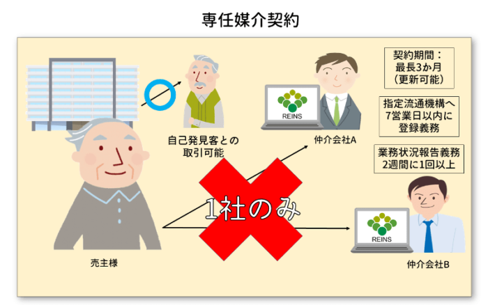 専任媒介契約