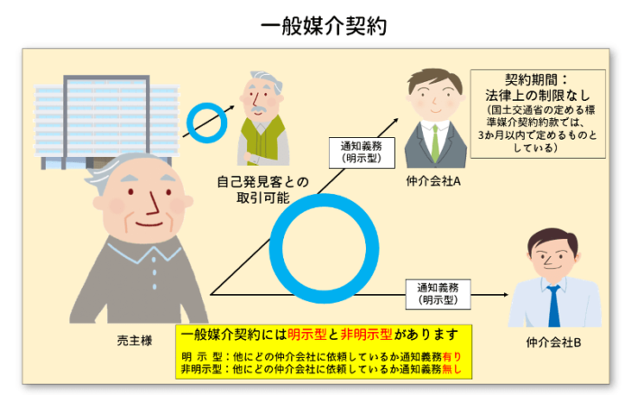一般媒介契約