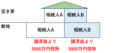 相続するマンションを売却、3000万円特別控除適用例