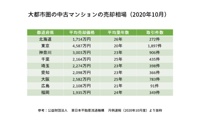 大都市圏の中古マンションの売却相場(2020年10月)