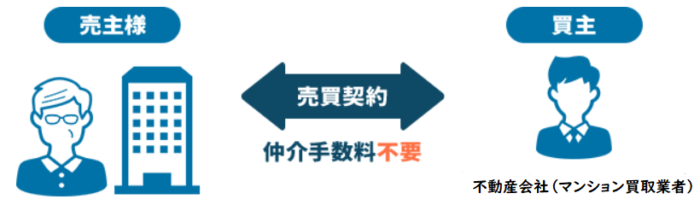 マンション買取なら手数料が不要 手取り金額を比較 マンション売却相談センター 東京テアトル
