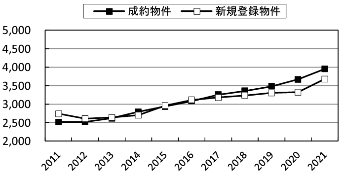 東日本ﾚｲﾝｽﾞ　首都圏不動産流通市場の動向
