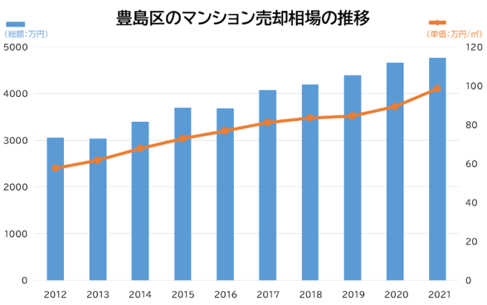 豊島区のマンション売却相場の推移／2012年～2021年