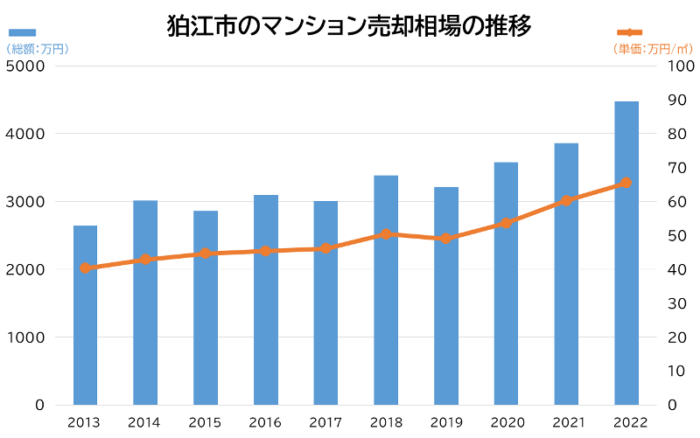狛江市のマンション売却相場の推移