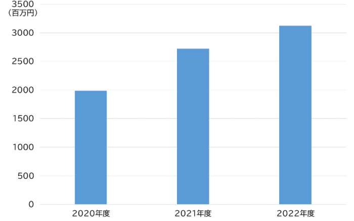 小田急不動産の不動産仲介売上高2020-2022年度