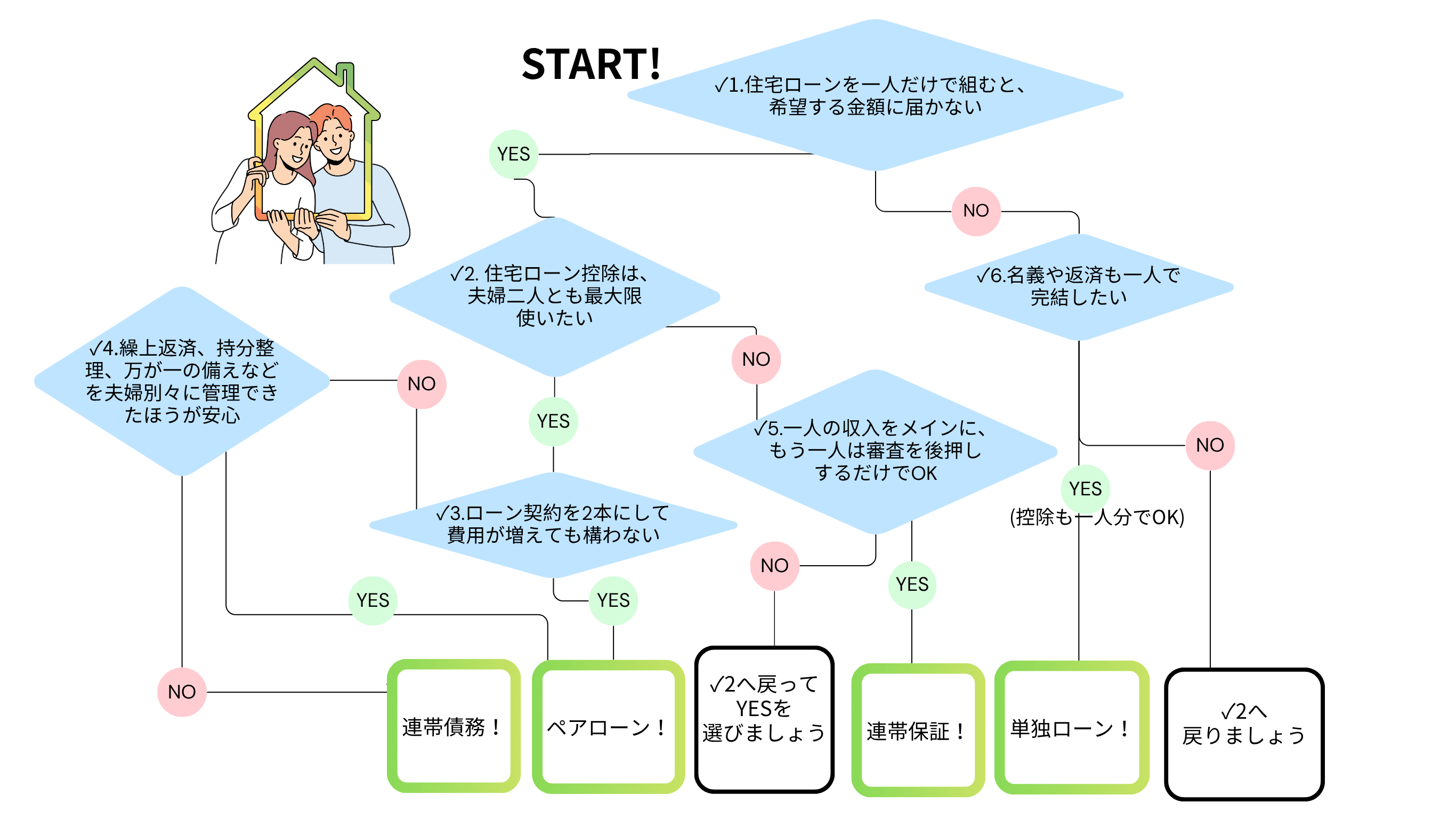 カンタン診断！あなたに合った住宅ローンの組み方