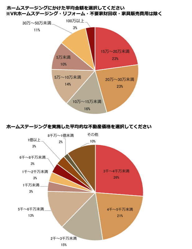一般社団法人日本ホームステージング協会｜ホームステージング白書2022｜ホームステージングを実施した平均的な不動産価格・ホームステージングにかけた平均金額01