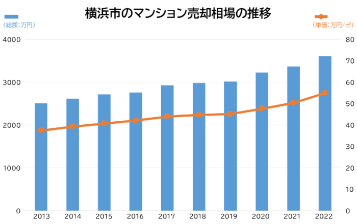 横浜市のマンション売却相場の推移20240613