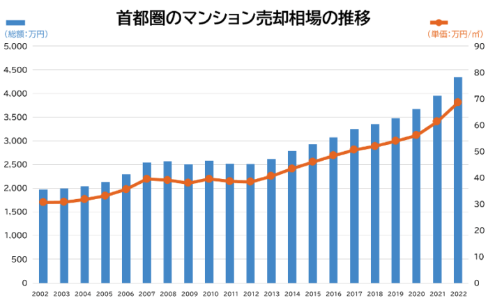 首都圏マンション売却相場の推移2002-2022