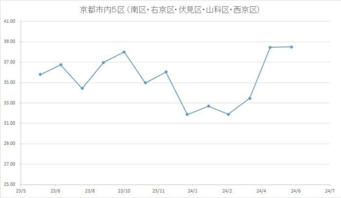 京都市のマンション売却相場の推移/京都市内５区 （南区・右京区・伏見区・山科区・西京区）