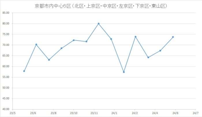 京都市のマンション売却相場の推移/京都市内中心６区 （北区・上京区・中京区・左京区・下京区・東山区）