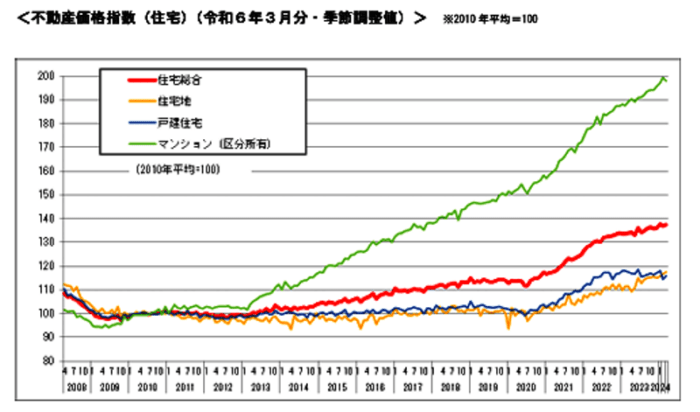 国土交通省｜不動産価格指数（住宅）（ 令和６年３月分・季節調整値）