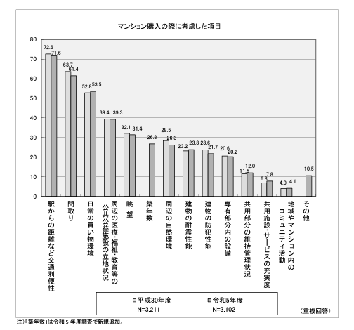 国土交通省｜令和5年度マンション総合調査｜（６）マンション購入の際に考慮した項目