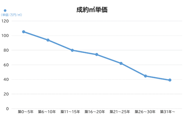 首都圏中古マンションの築年数別成約㎡単価