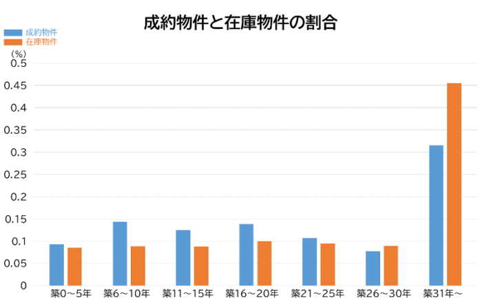 首都圏中古マンションの築年数別成約物件と在庫物件の割合