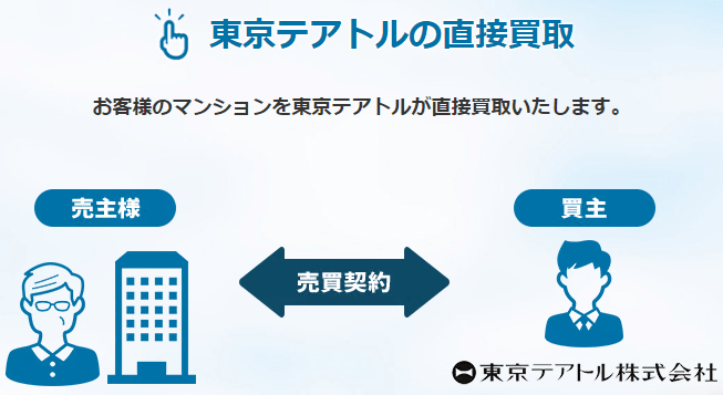 東京テアトルの直接買取