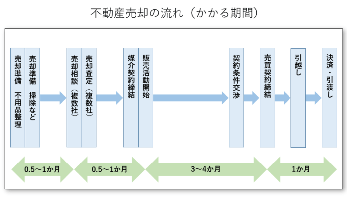 不動産売却の流れ（かかる期間）