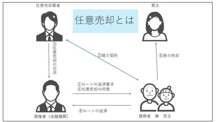 任意売却とは/任意売却