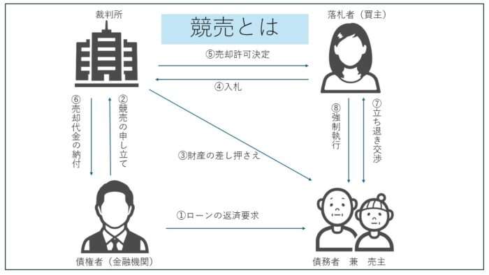 競売とは