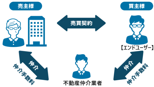 不動産買取と仲介／仲介はエンドユーザー（個人）買主