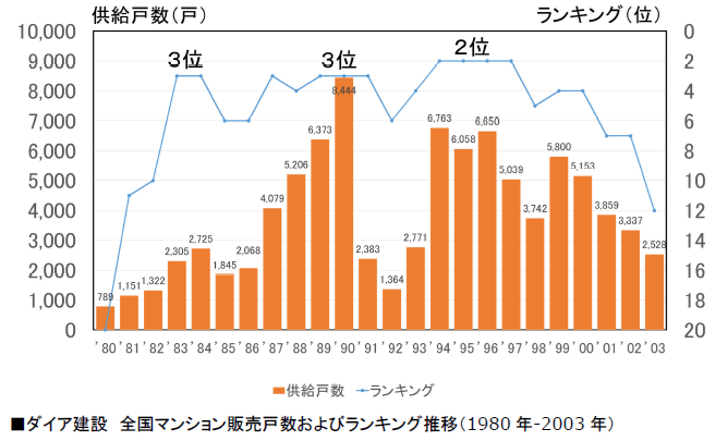 ダイア建設の分譲実績：ダイア建設マンション供給ランキング