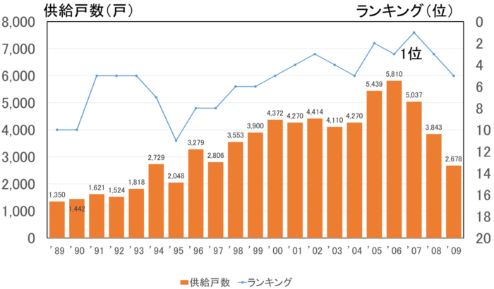 サーパスマンションとは：穴吹工務店・サーパスマンションの供給実績