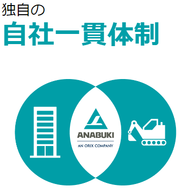 穴吹工務店とは：自社一貫施工