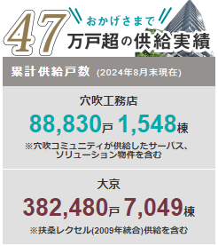 穴吹工務店とは：穴吹工務店と大京のマンション供給戸数47万戸超