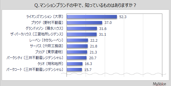 サーパスマンションの評判：サーパスマンションのブランド認知ランキング