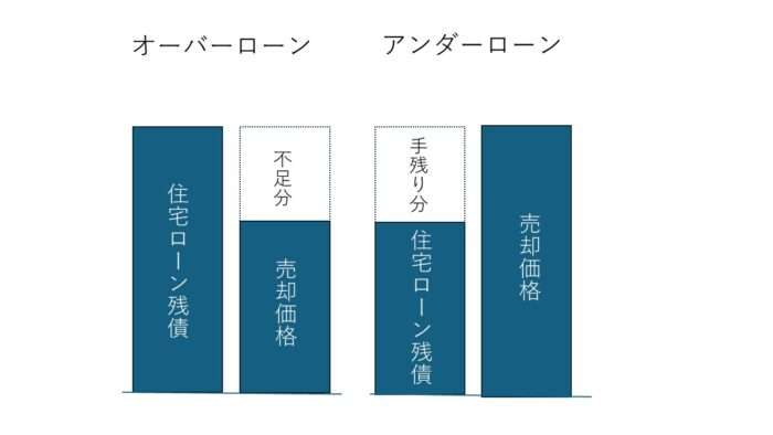 オーバーローンとアンダーローン