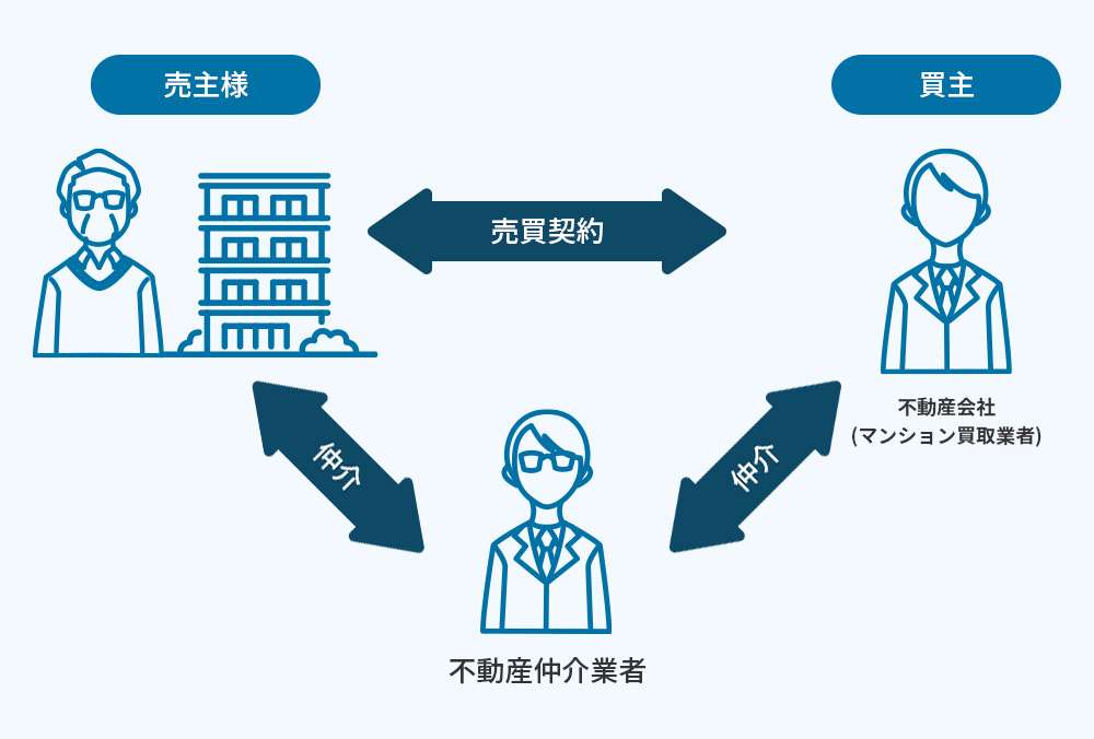 不動産仲介業者のマンション仲介