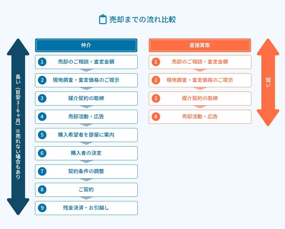 マンションの買取の流れ