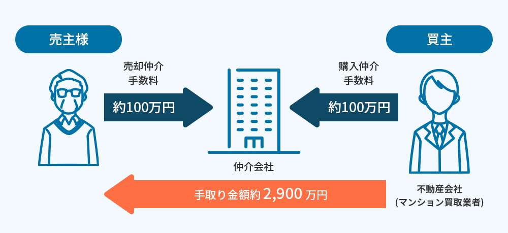 マンション買取の注意点｜仲介に依頼すると売主・買主に手数料