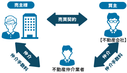 不動産買取と仲介／不動産買取と仲介の違い：不動産買取は不動産会社（不動産買取業者）が買主