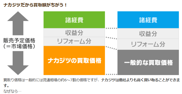 不動産買取業者おすすめランキング｜名古屋：不動産SHOPナカジツは買取額がちがう！