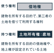 不動産買取業者｜東京のおすすめ：サンセイランディックは底地を買取・管理