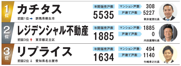 札幌市の不動産買取業者おすすめ11選｜リプライスは中古住宅買取再販戸数1,634戸