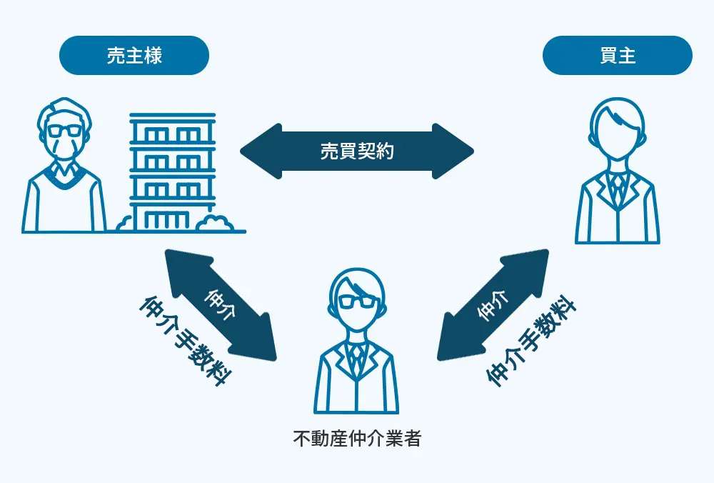 マンション買取を一括査定にはデメリット／仲介業者が間に入ると仲介手数料がかかる