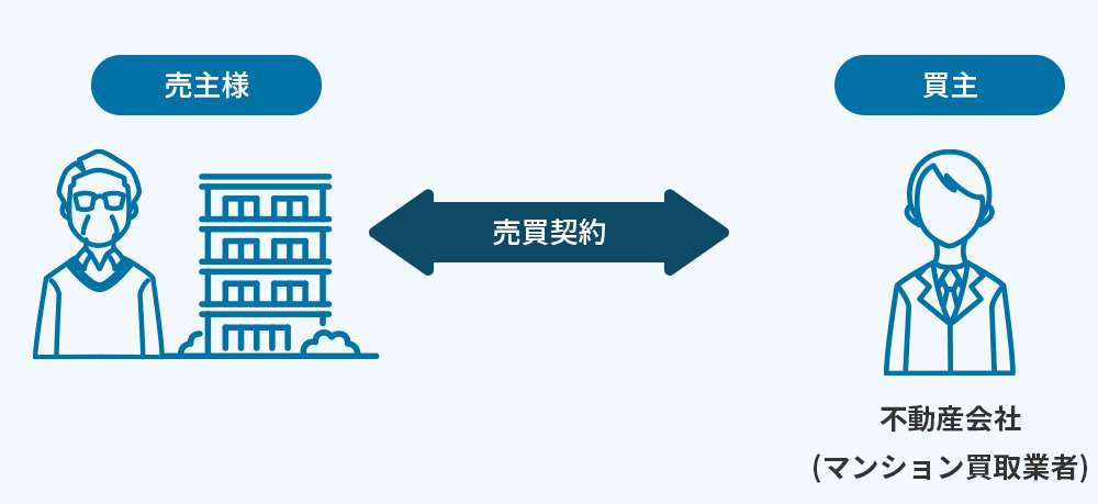 マンション買取を一括査定にはデメリット／マンション買取を一括査定で手数料発生