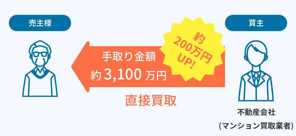 マンション買取の注意点｜直接買取ならマンション買取価格がアップ
