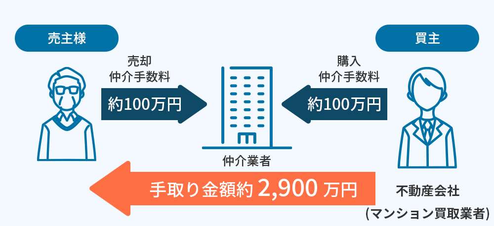 マンション買取の注意点｜仲介に依頼すると売主・買主に手数料