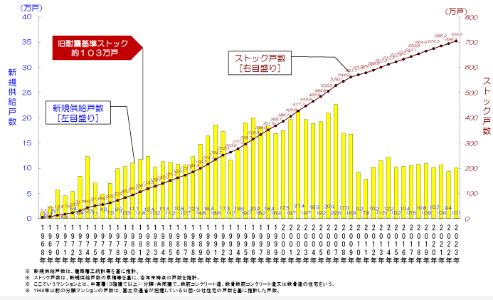 旧耐震マンションの戸数【分譲マンションストック数の推移】