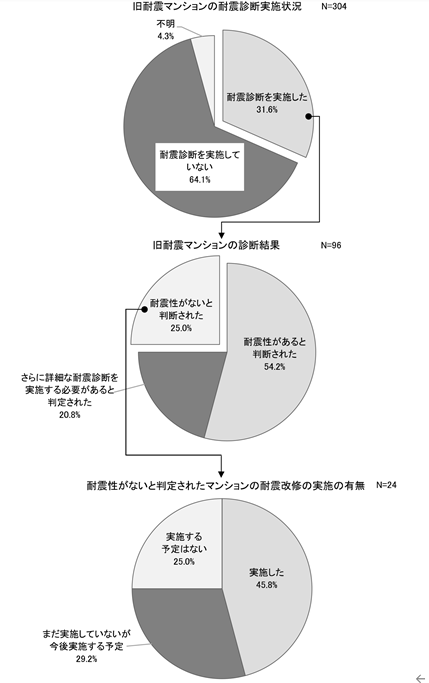 旧耐震マンションと耐震補強／旧耐震マンションの耐震診断実施状況