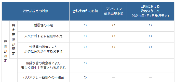 マンション建て替え法改正／マンション建て替えの要除去マンション要件追加｜令和2年