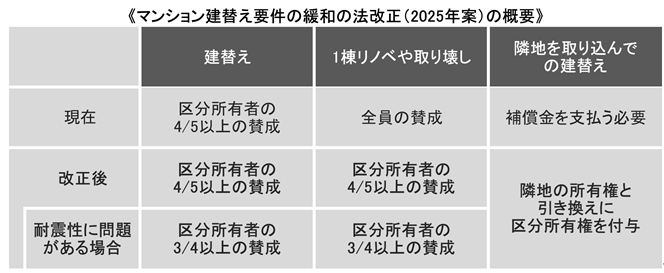 マンション建て替え法改正／マンション建て替え決議４分の３等｜令和7年