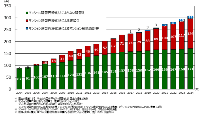 マンション建て替え問題の現実／マンション建て替え件数