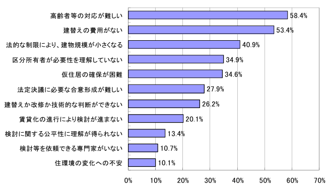 マンション建て替えの課題／マンション実態調査