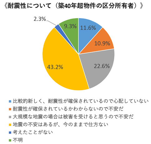 マンション建て替えと住民の合意形成／耐震性について（築40年超物件の区分所有者）