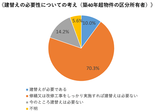 マンション建て替えと住民の合意形成／建替えの必要性についての考え（築40年超物件の区分所有者）