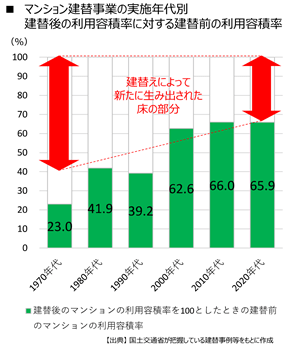 マンション建て替えの費用相場／マンション建替事業の実施年代別　建替後の利用容積率に対する建替前の利用容積率